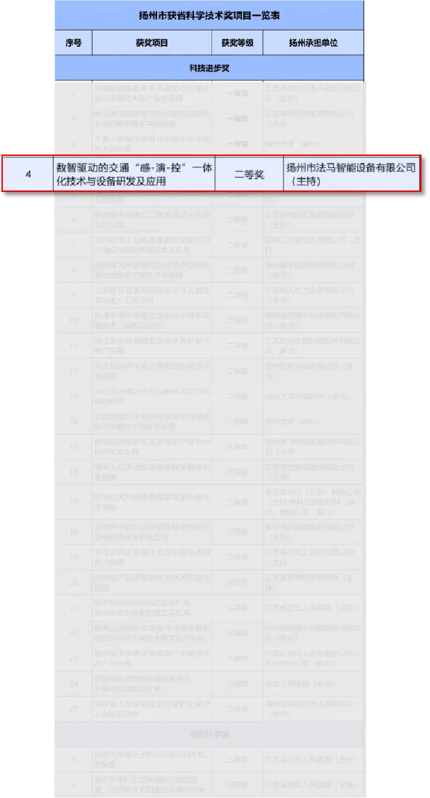 FAMA Jiangsu fan va texnologiya taraqqiyoti mukofotining ikkinchi mukofotiga sazovor bo'ldi FAMA Jiangsu fan va texnologiya taraqqiyoti mukofotining ikkinchi mukofotiga sazovor bo'ldi